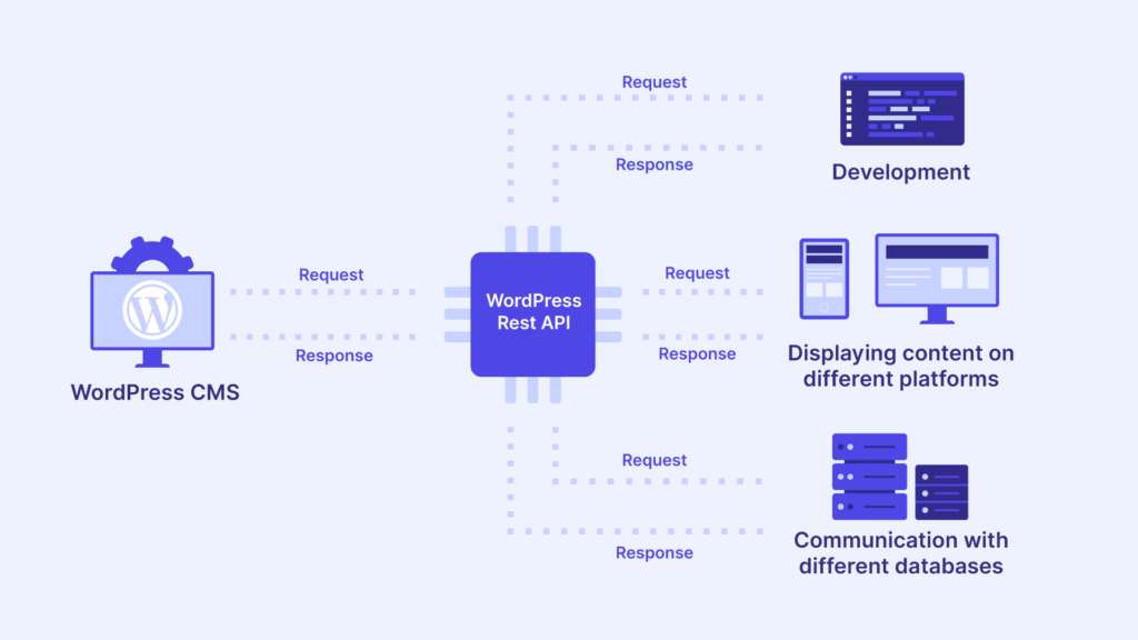 WordPress: WordPress REST API Explained