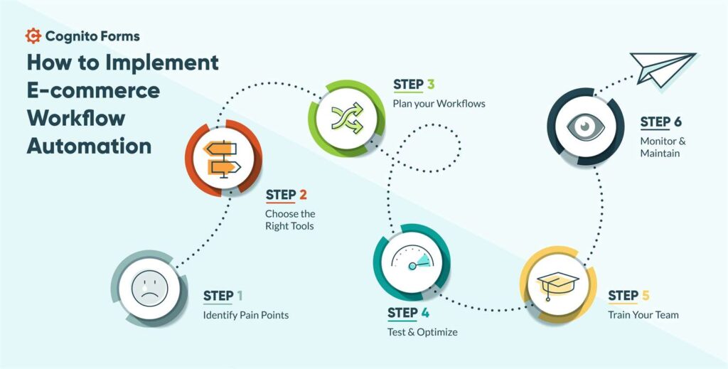 WooCommerce: Automating WooCommerce Workflows
