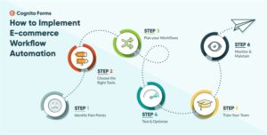 WooCommerce: Automating WooCommerce Workflows